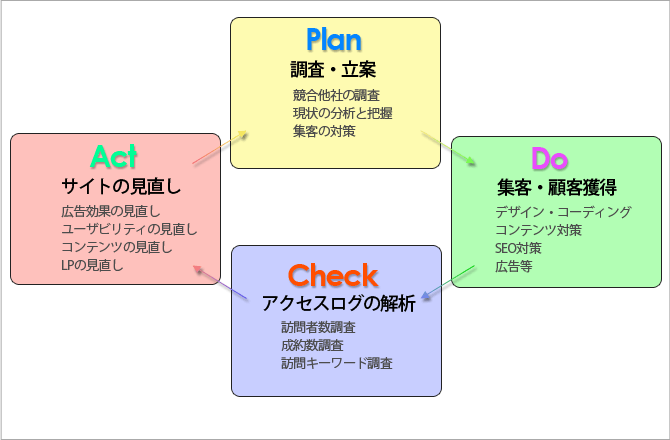 PDCA