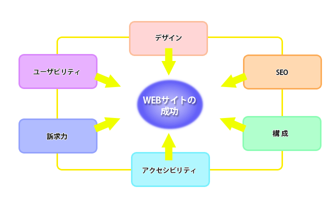 WEBサイトの成功